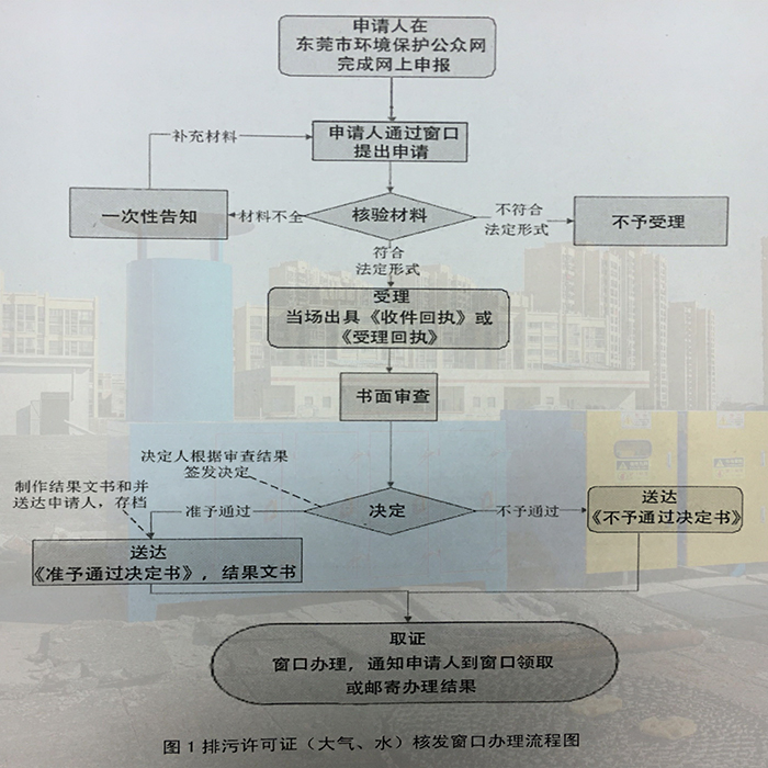 東莞市排污許可證辦理變更手續流程，聯系翌駿環保