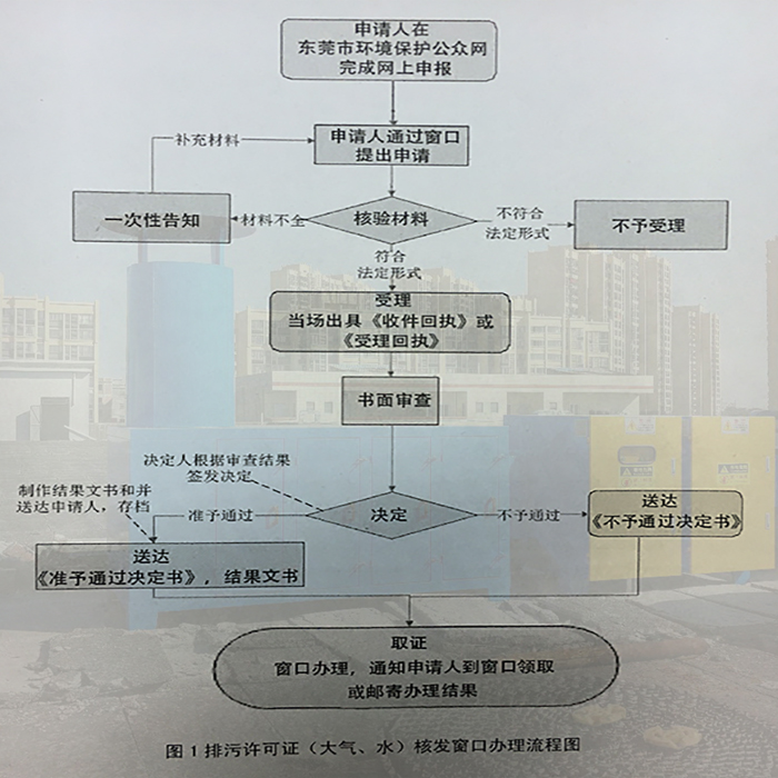 東莞市排污許可證辦理窗口辦理流程，聯(lián)系翌駿環(huán)保