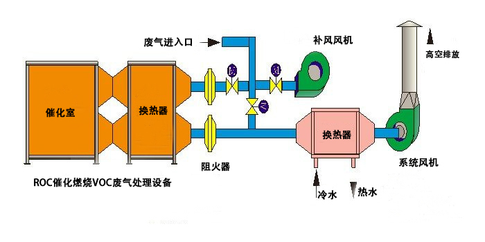 沸石轉輪+催化燃燒廢氣處理技術