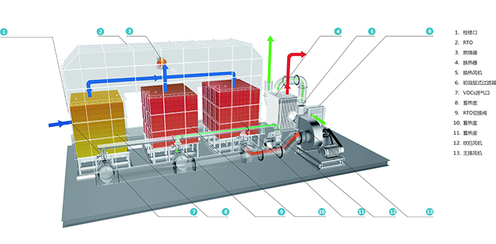 沸石轉(zhuǎn)輪有機(jī)廢氣濃縮處理技術(shù)