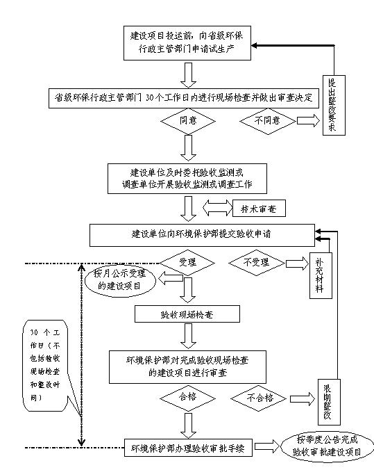 東莞工廠環評驗收流程咨詢翌駿環保
