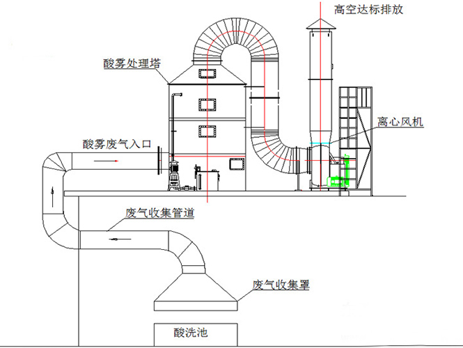 酸霧廢氣處理工程酸霧廢氣處理工藝流程圖