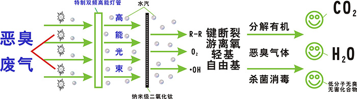 UV光催化氧化廢氣處理技術_東莞廢氣治理凈化公司-翌駿環保