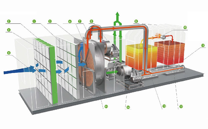 沸石濃縮轉(zhuǎn)輪+蓄熱式焚燒廢氣處理