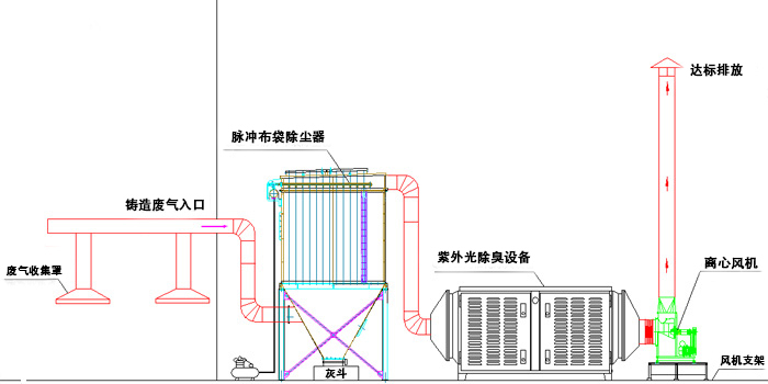 環(huán)保有機廢氣處理工藝流程