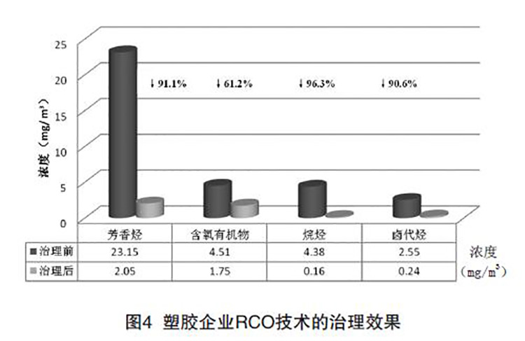 塑膠行業(yè)VOCs治理技術(shù)的治理效果