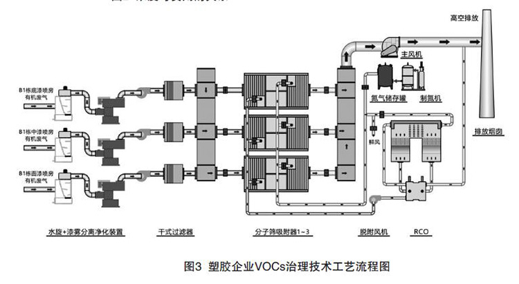塑膠行業(yè)VOCs治理技術(shù)工藝流程圖