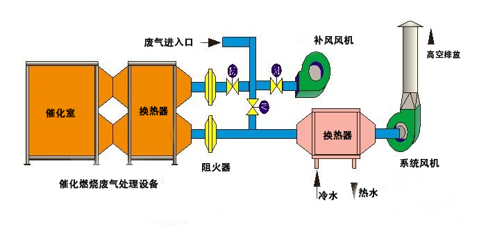 催化燃燒廢氣處理設(shè)備廢氣處理工藝流程圖