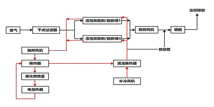 RCO有機廢氣處理設備工藝流程圖