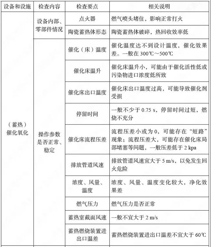 催化焚燒CO裝置運行維護要求關(guān)鍵點