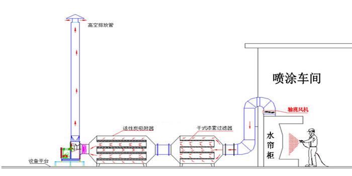 噴漆房廢氣凈化噴淋塔廢氣處理工藝流程